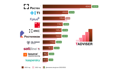 ГК "F+ tech | Marvel" заняла третье место в списке крупнейших ИТ-компаний России